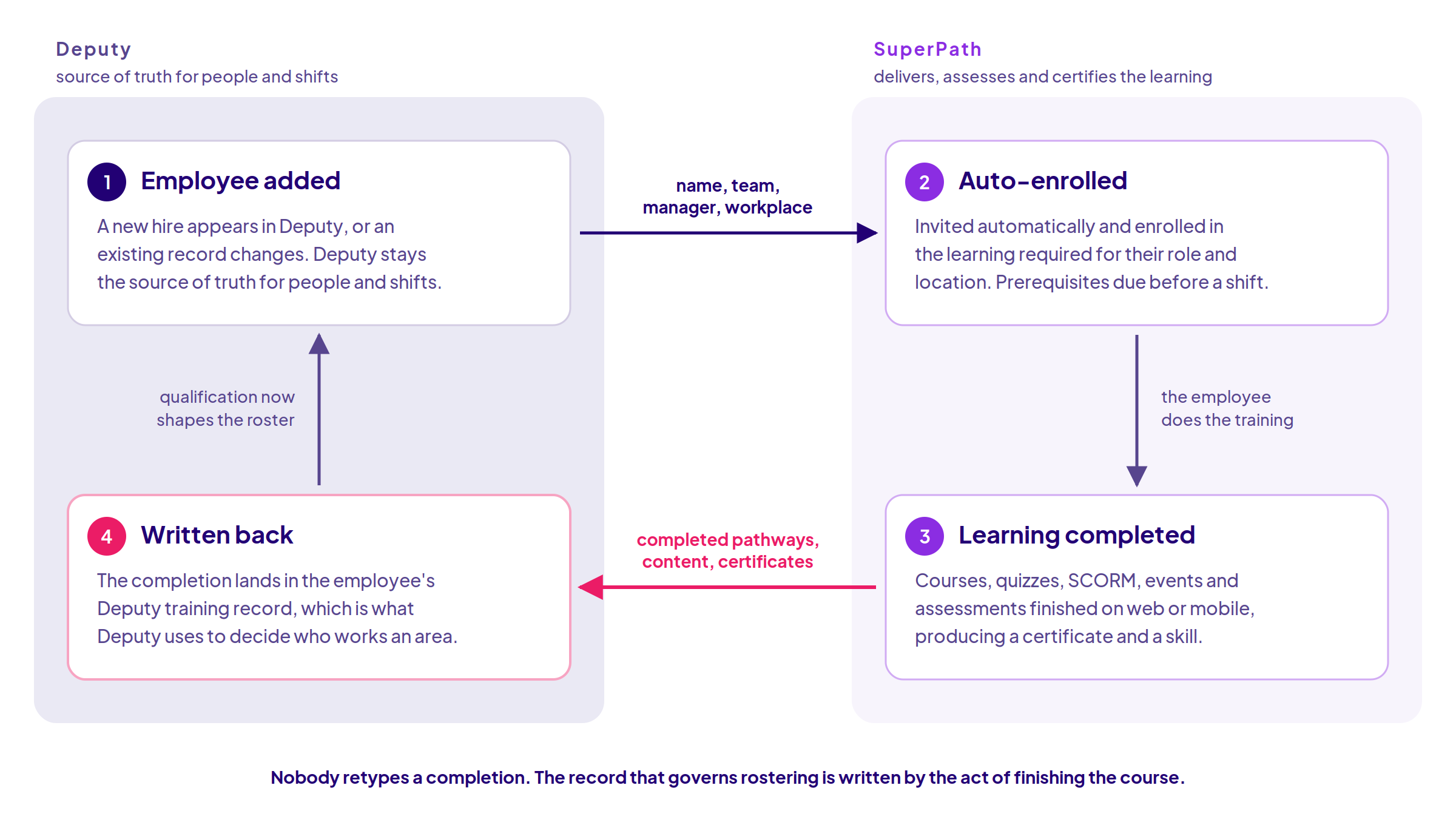 Deputy and SuperPath sync diagram
