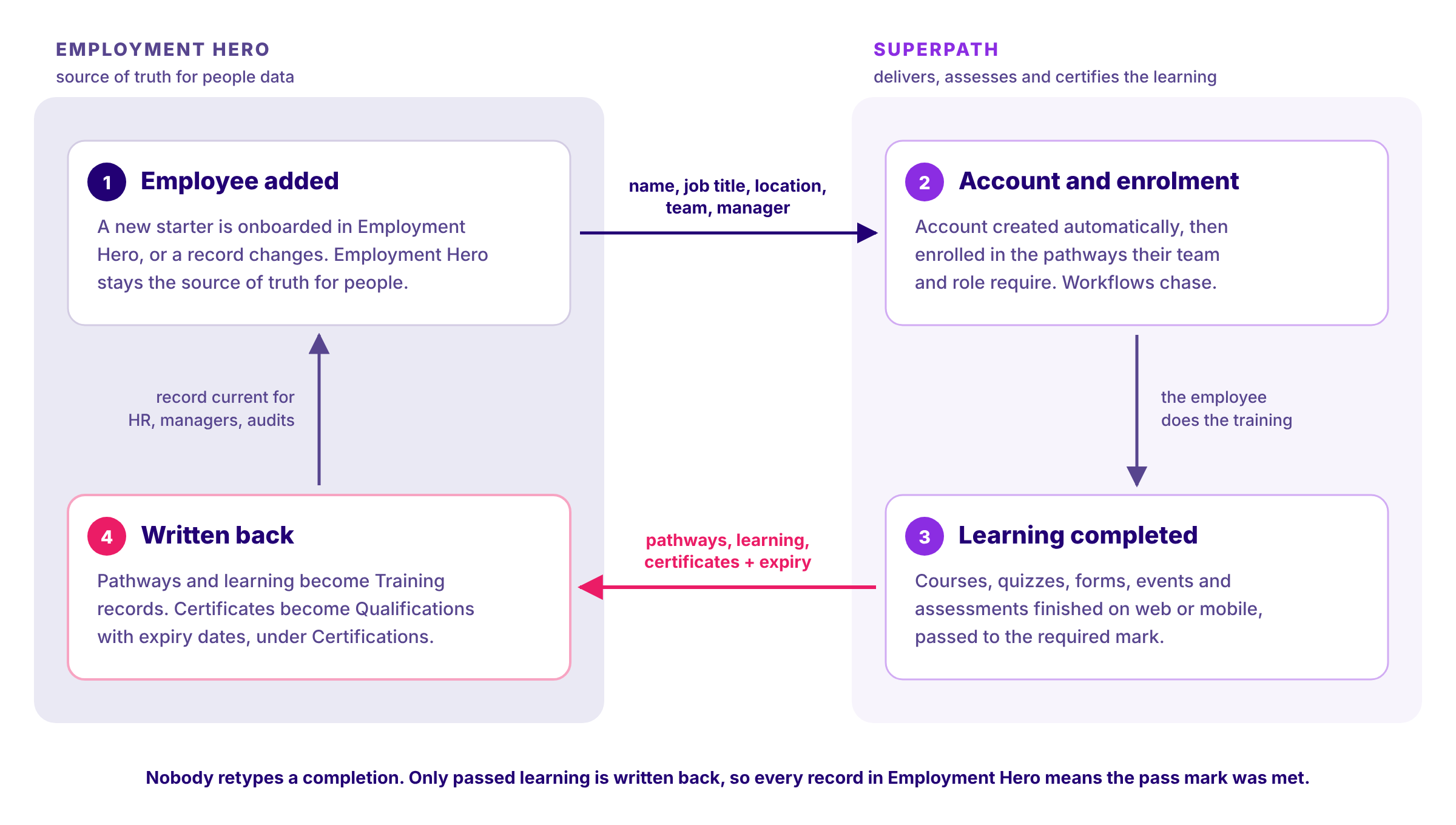 How the SuperPath and Employment Hero two-way sync works: people sync in from Employment Hero, and completed learning and certificates with expiry dates write back to the employee's Certifications.